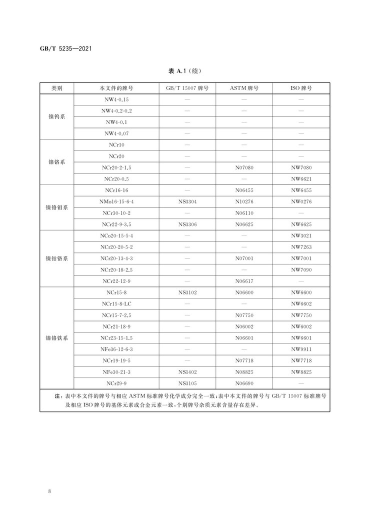 加工鎳及鎳合金牌號(hào)和化學(xué)成分國(guó)家標(biāo)準(zhǔn)GB/T5235-2021