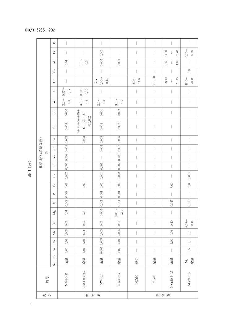 加工鎳及鎳合金牌號(hào)和化學(xué)成分國(guó)家標(biāo)準(zhǔn)GB/T5235-2021