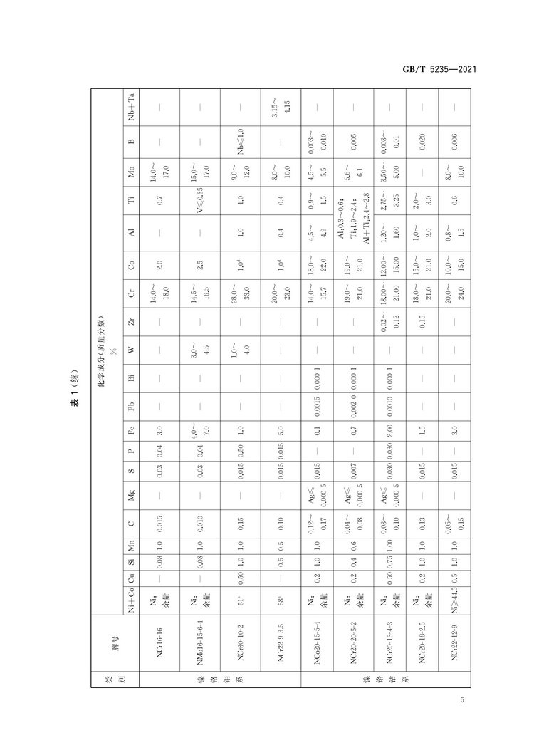 加工鎳及鎳合金牌號(hào)和化學(xué)成分國(guó)家標(biāo)準(zhǔn)GB/T5235-2021