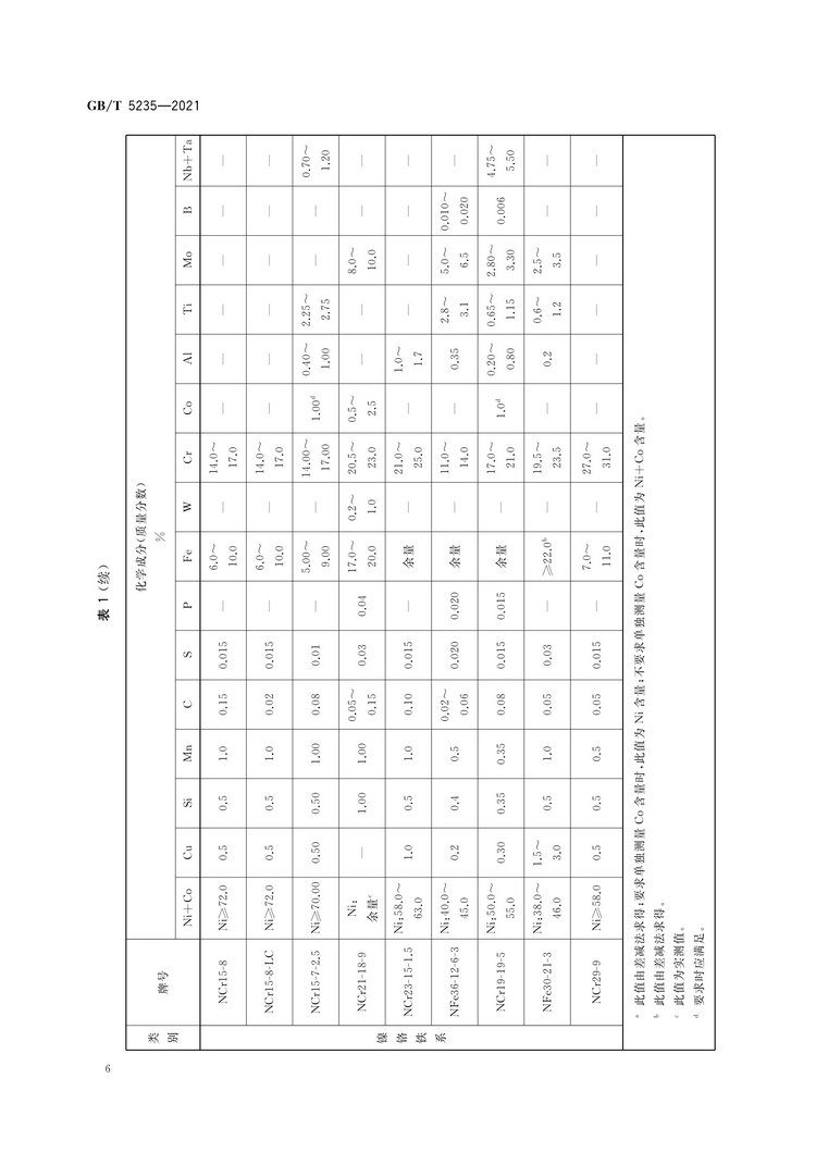 加工鎳及鎳合金牌號(hào)和化學(xué)成分國(guó)家標(biāo)準(zhǔn)GB/T5235-2021